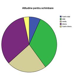 Atitudine pentru schimbare